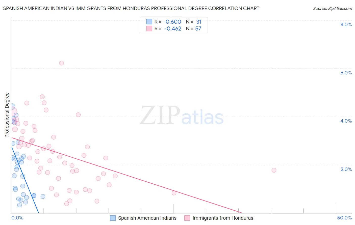 Spanish American Indian vs Immigrants from Honduras Professional Degree