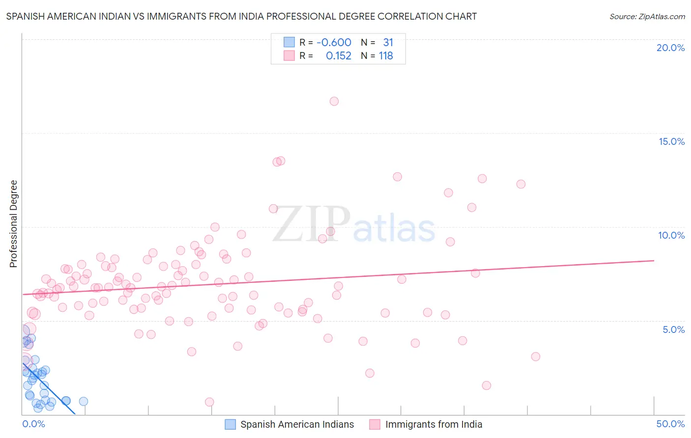 Spanish American Indian vs Immigrants from India Professional Degree