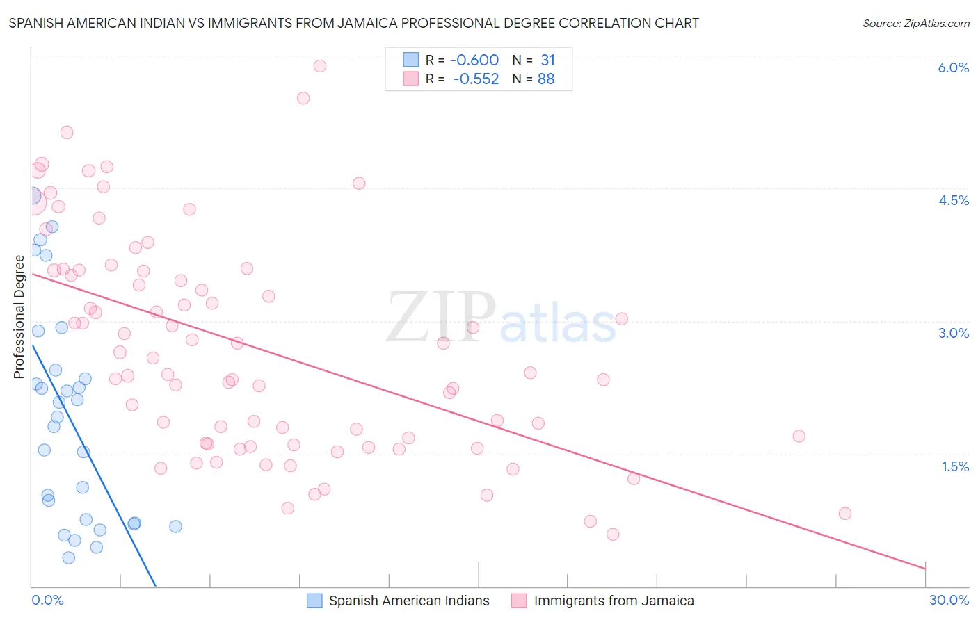 Spanish American Indian vs Immigrants from Jamaica Professional Degree