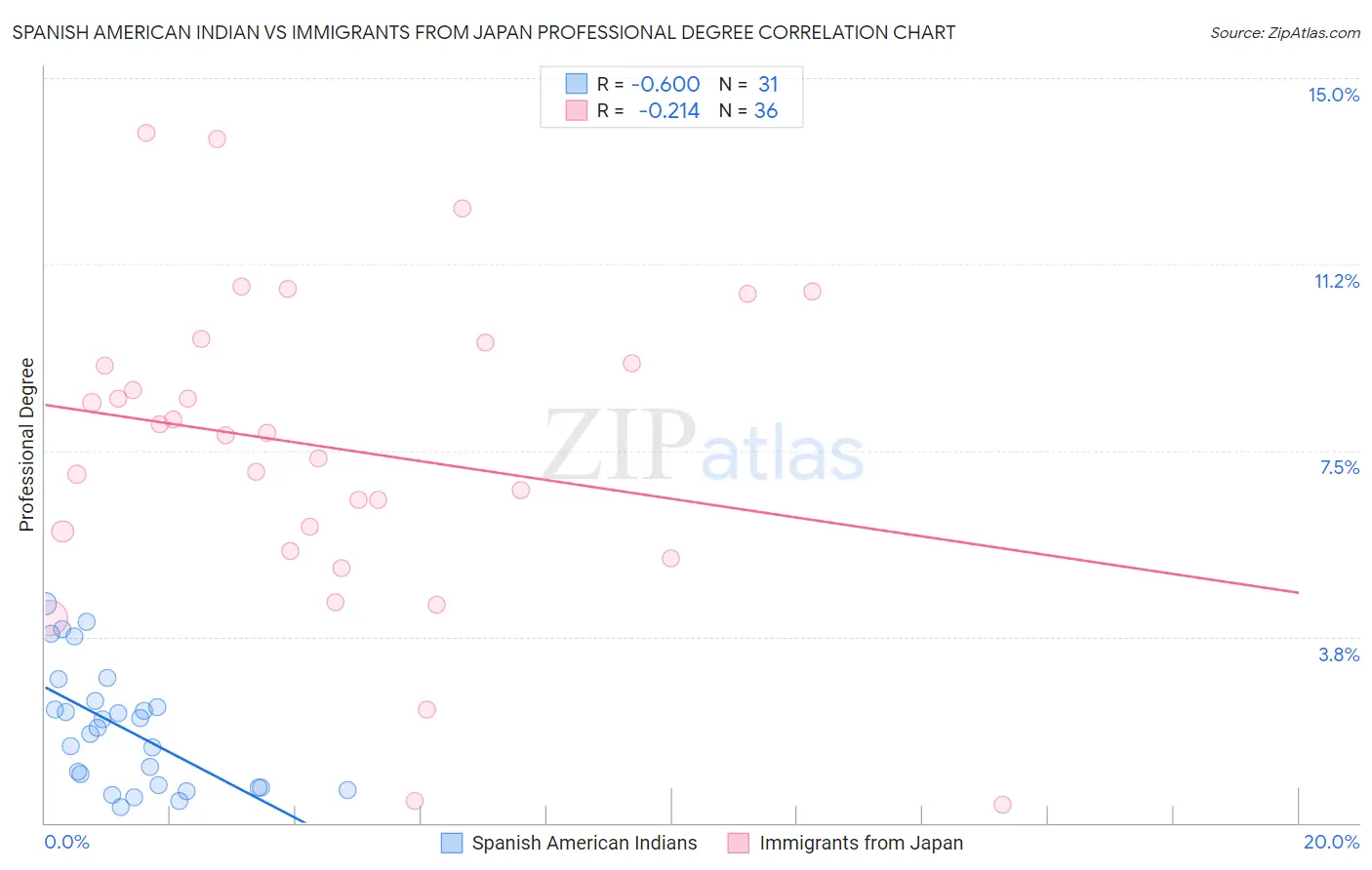 Spanish American Indian vs Immigrants from Japan Professional Degree