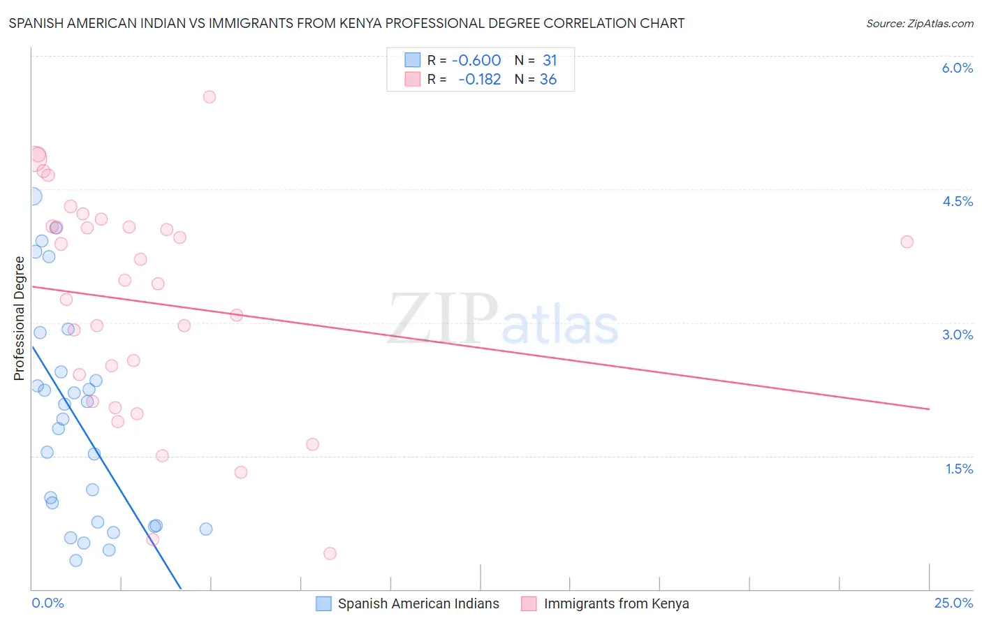 Spanish American Indian vs Immigrants from Kenya Professional Degree