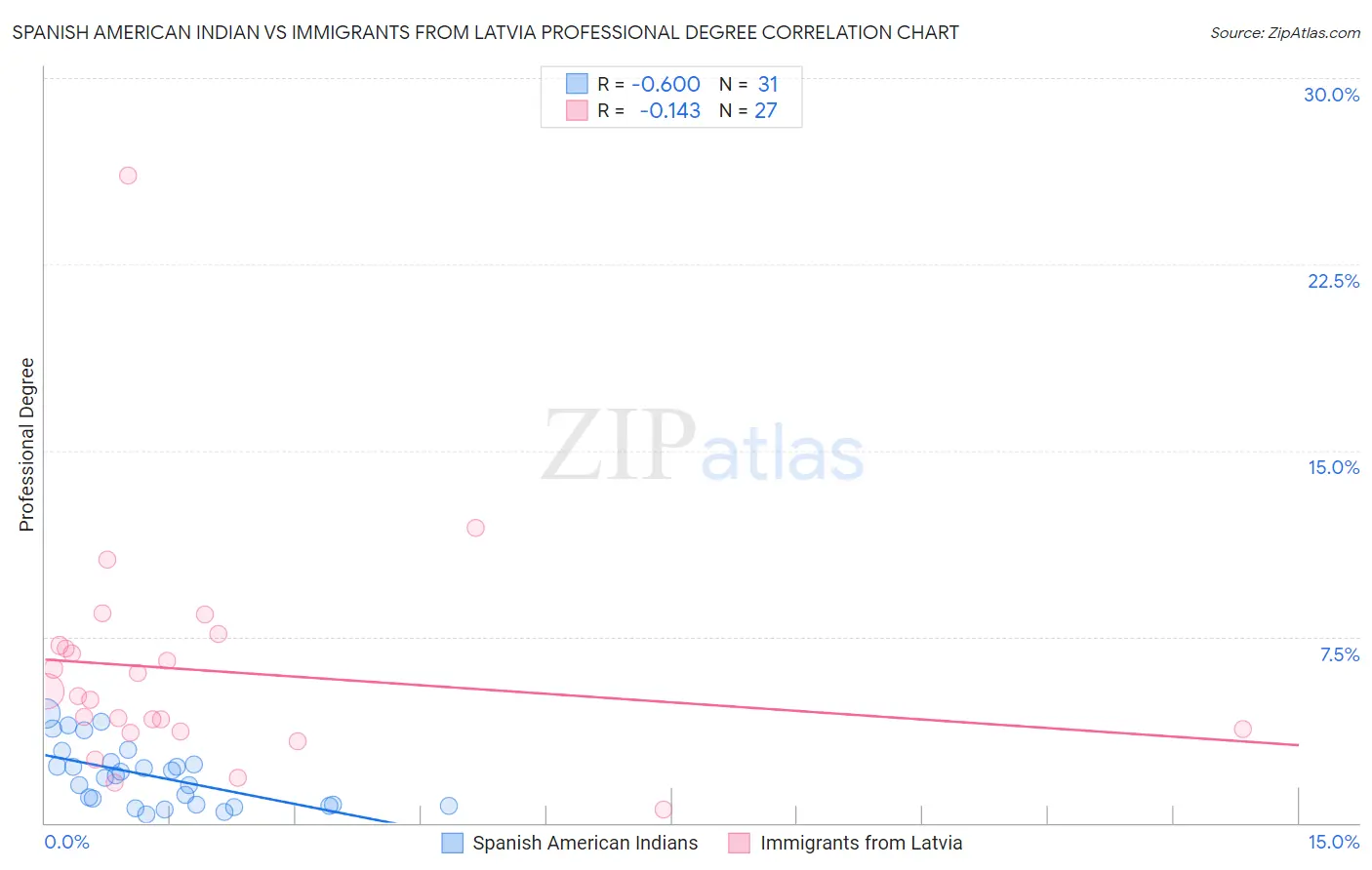 Spanish American Indian vs Immigrants from Latvia Professional Degree