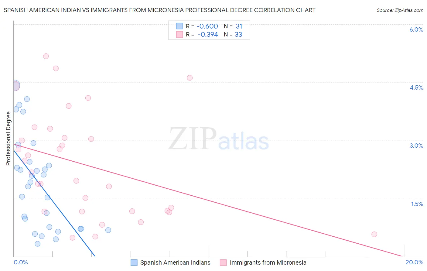 Spanish American Indian vs Immigrants from Micronesia Professional Degree