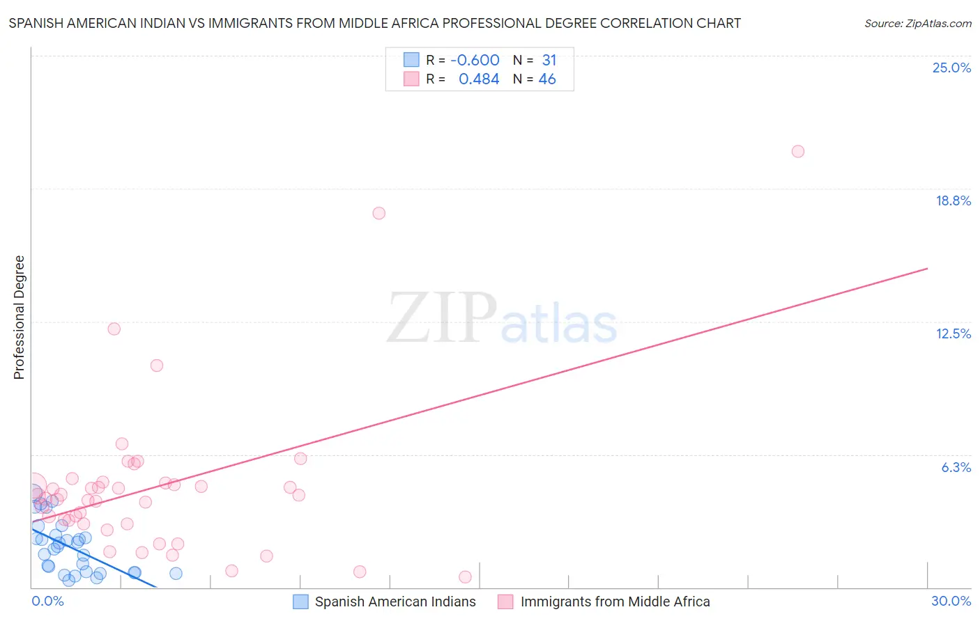 Spanish American Indian vs Immigrants from Middle Africa Professional Degree