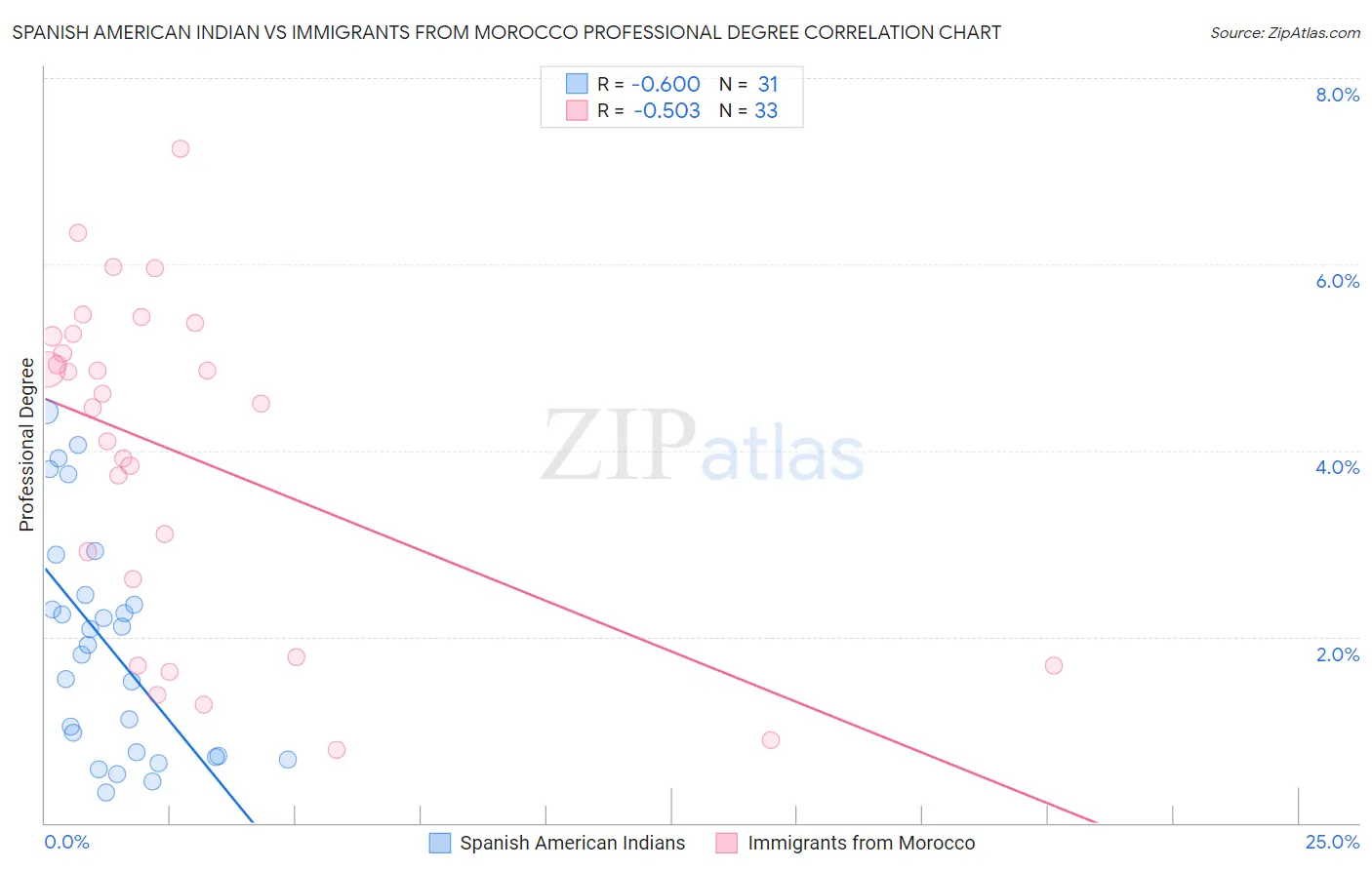 Spanish American Indian vs Immigrants from Morocco Professional Degree