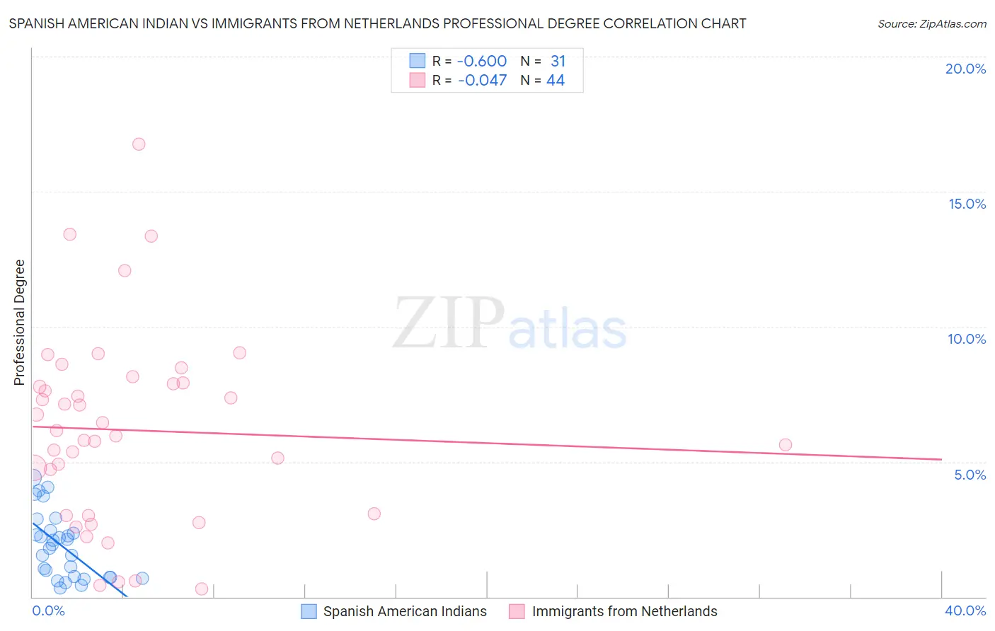 Spanish American Indian vs Immigrants from Netherlands Professional Degree