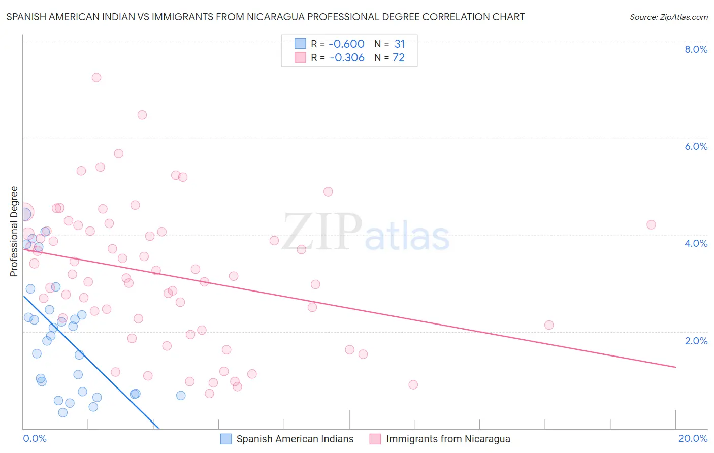 Spanish American Indian vs Immigrants from Nicaragua Professional Degree