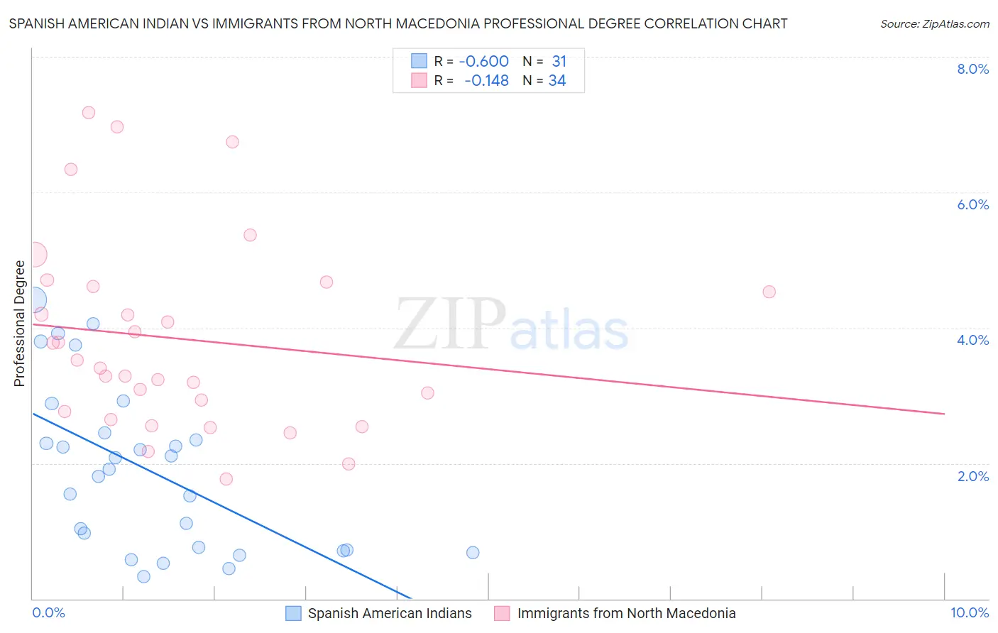 Spanish American Indian vs Immigrants from North Macedonia Professional Degree