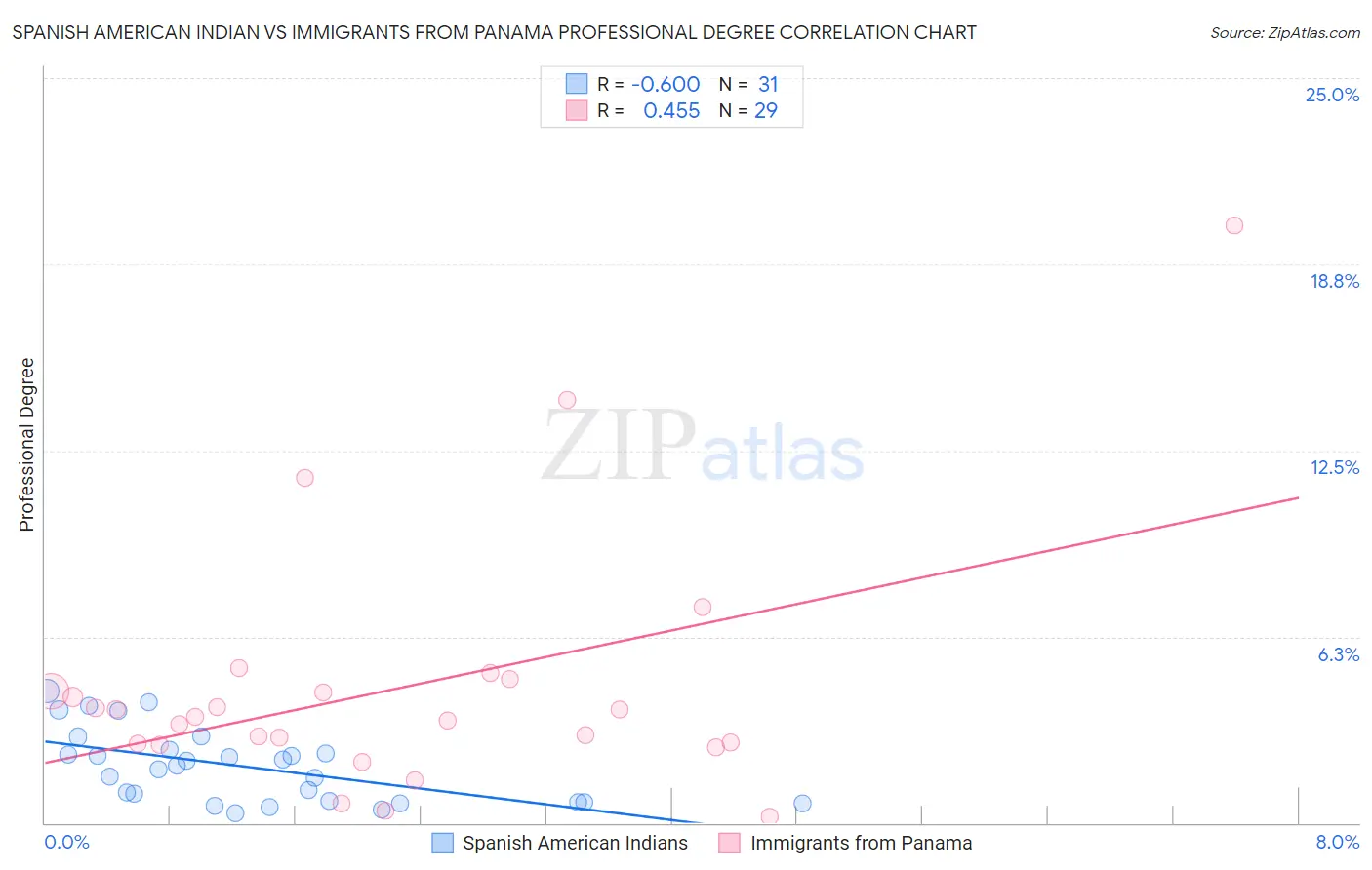 Spanish American Indian vs Immigrants from Panama Professional Degree