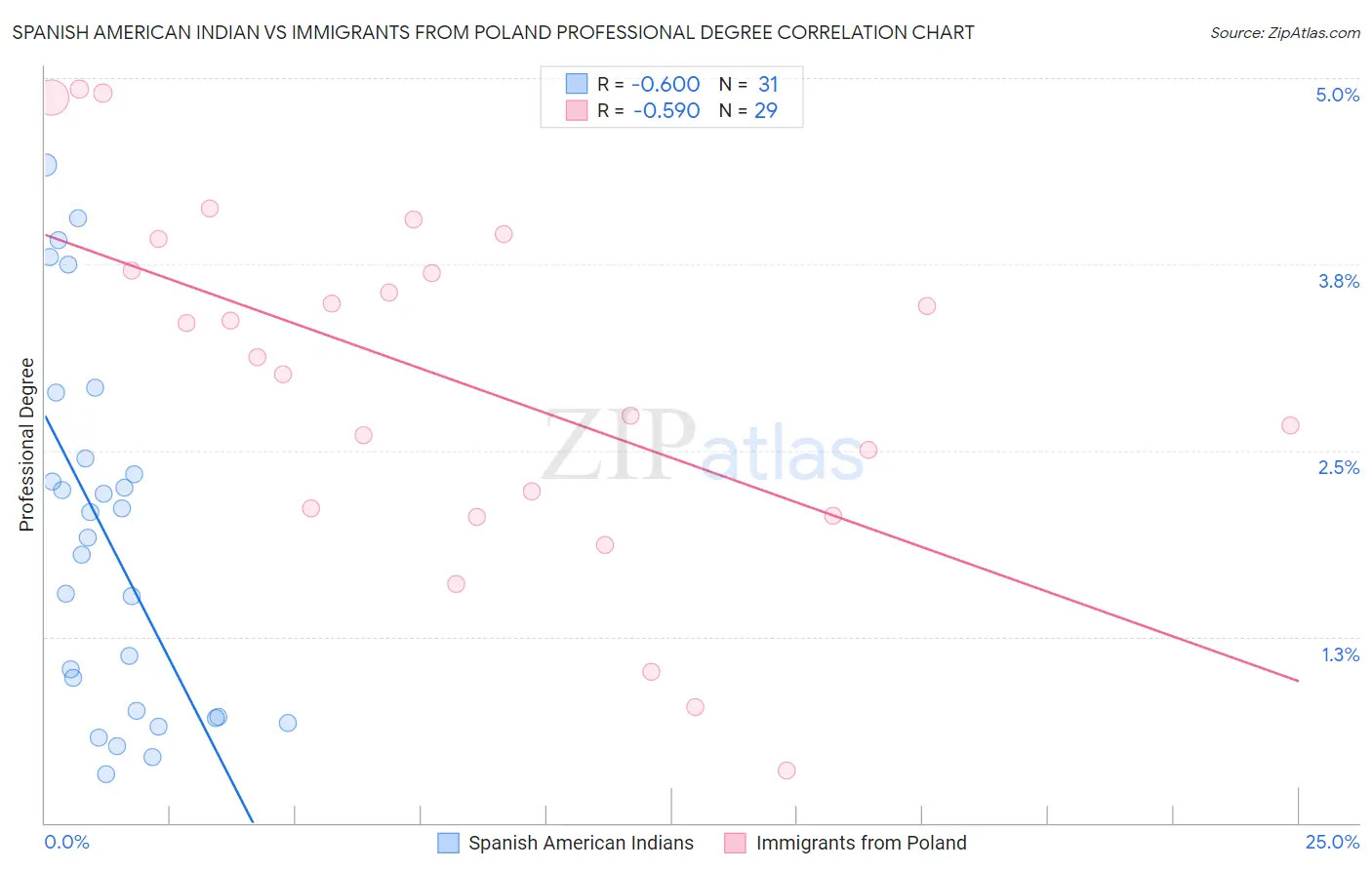Spanish American Indian vs Immigrants from Poland Professional Degree