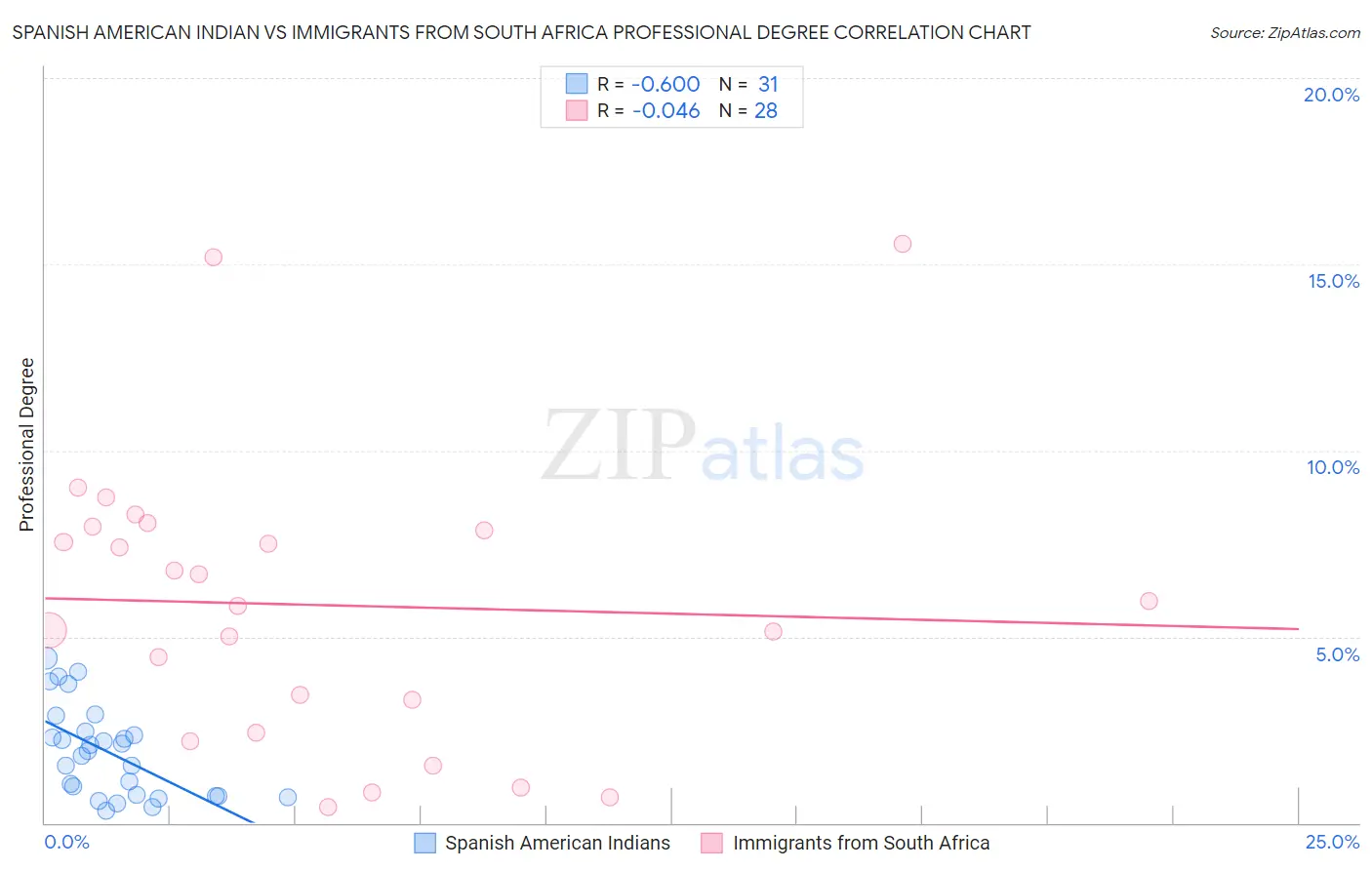 Spanish American Indian vs Immigrants from South Africa Professional Degree