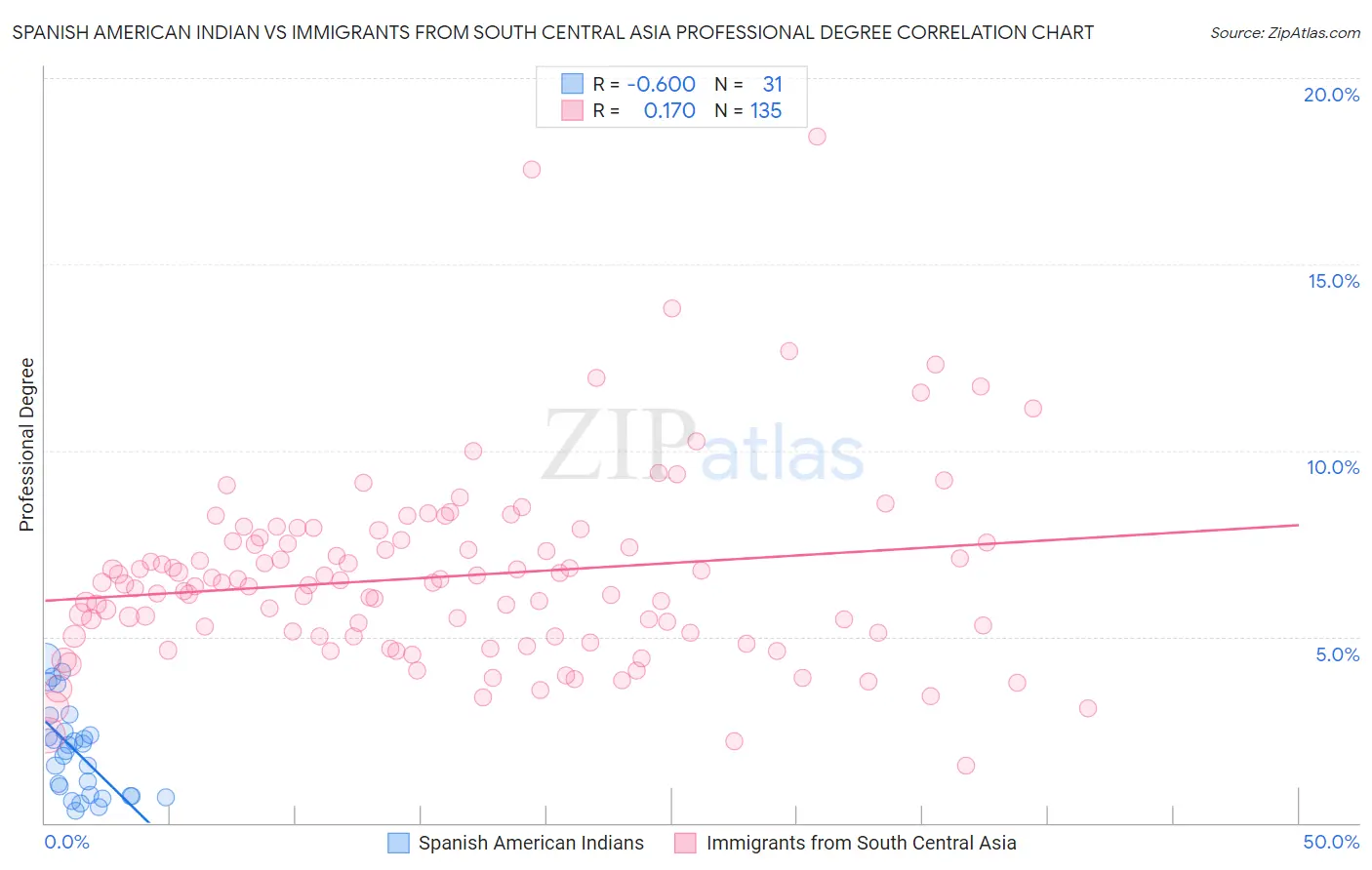 Spanish American Indian vs Immigrants from South Central Asia Professional Degree
