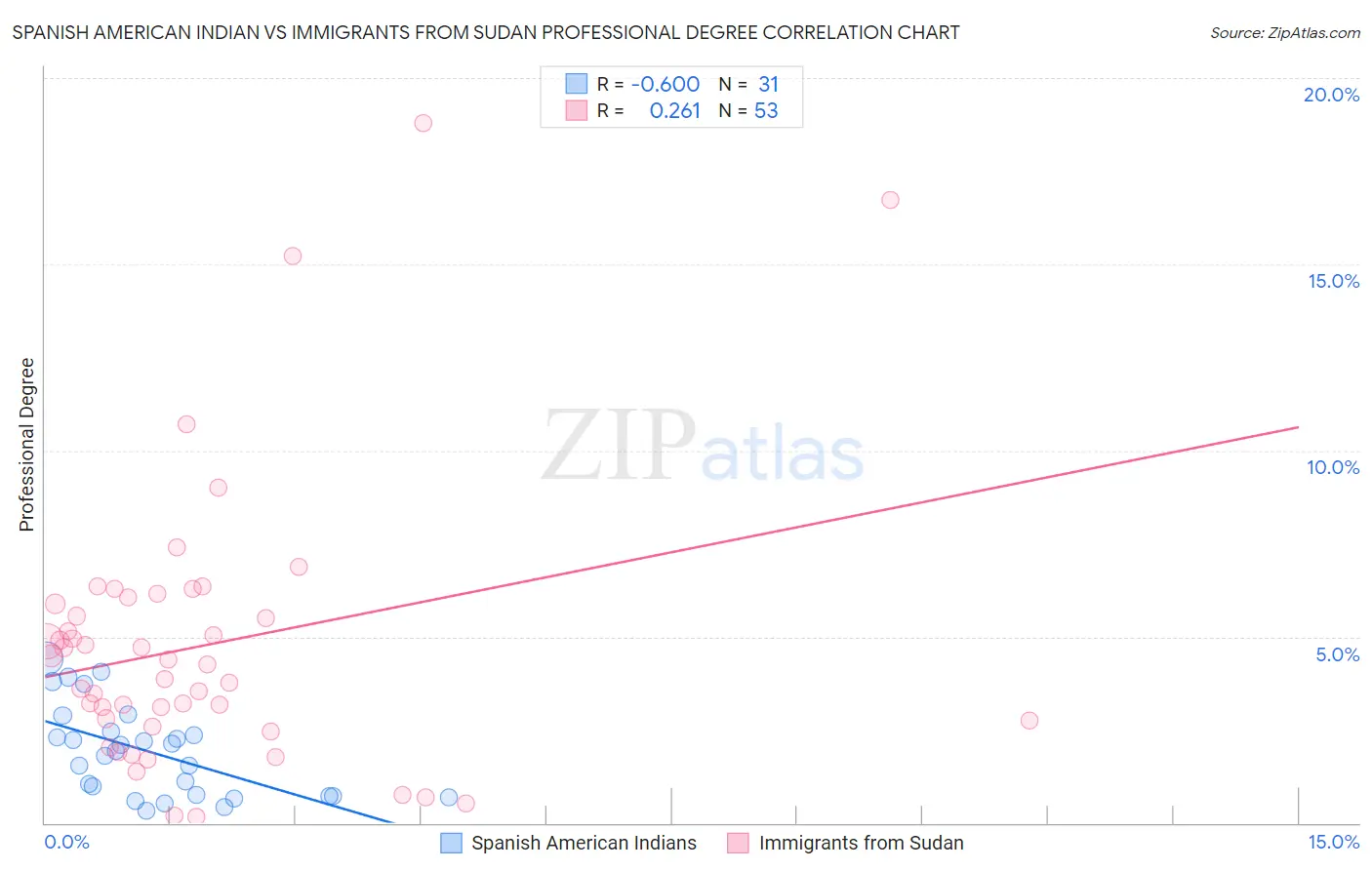 Spanish American Indian vs Immigrants from Sudan Professional Degree