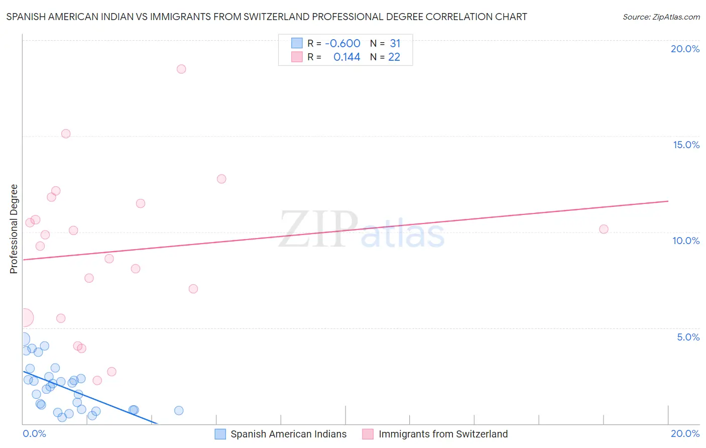 Spanish American Indian vs Immigrants from Switzerland Professional Degree