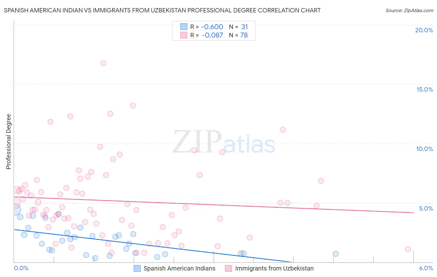 Spanish American Indian vs Immigrants from Uzbekistan Professional Degree