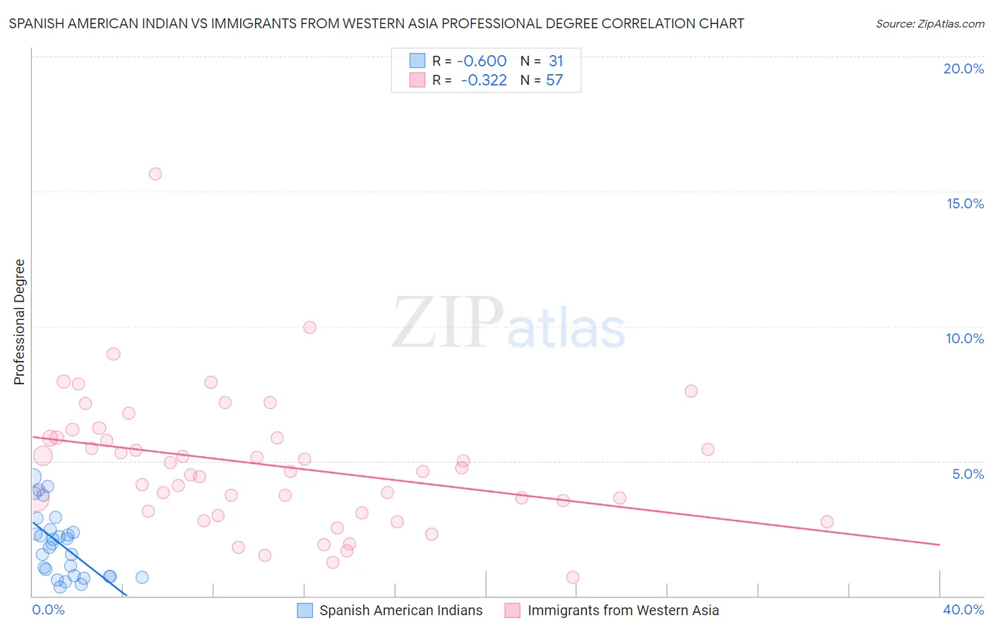 Spanish American Indian vs Immigrants from Western Asia Professional Degree