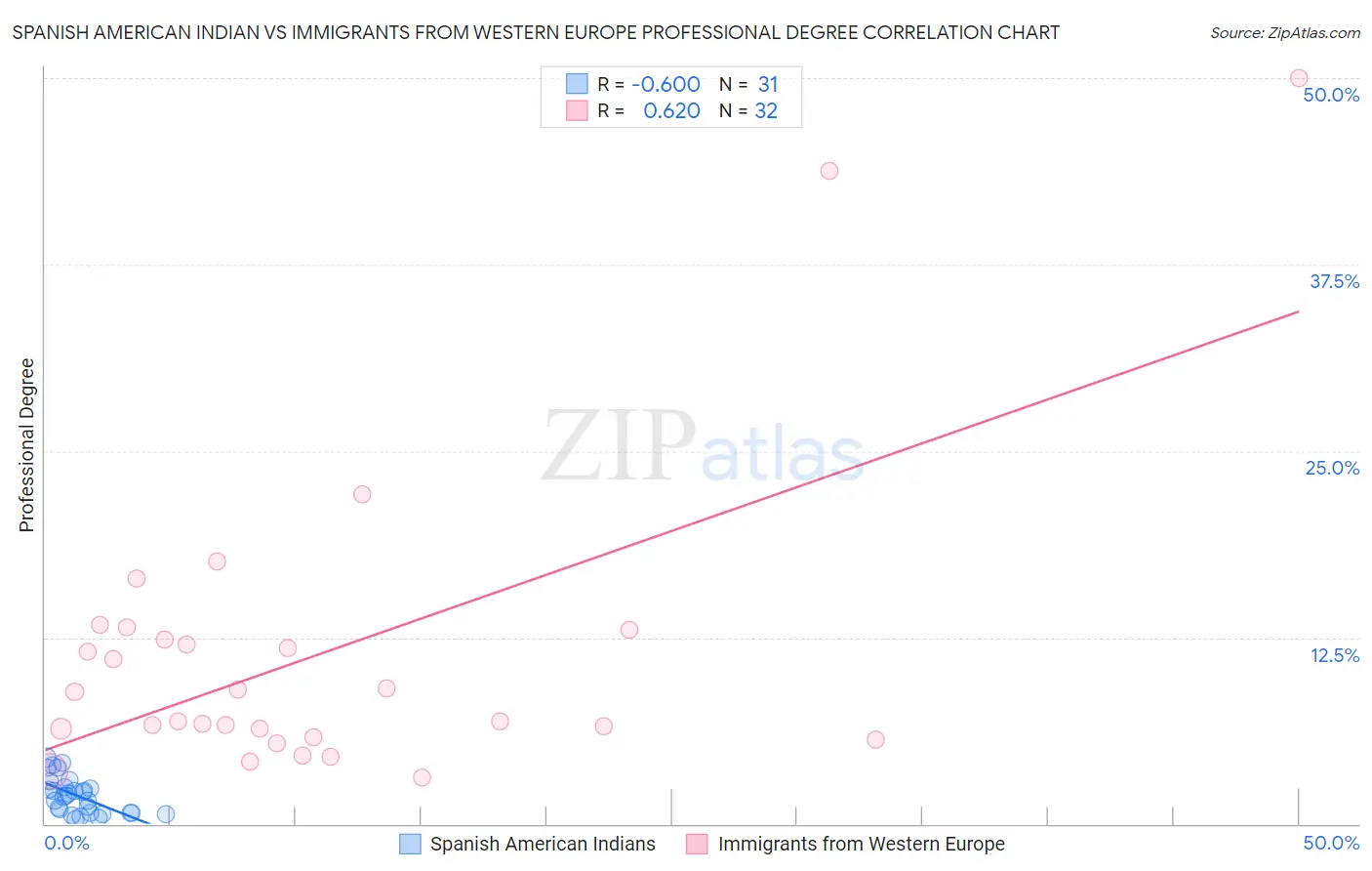 Spanish American Indian vs Immigrants from Western Europe Professional Degree