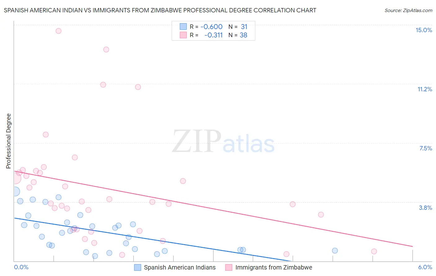 Spanish American Indian vs Immigrants from Zimbabwe Professional Degree