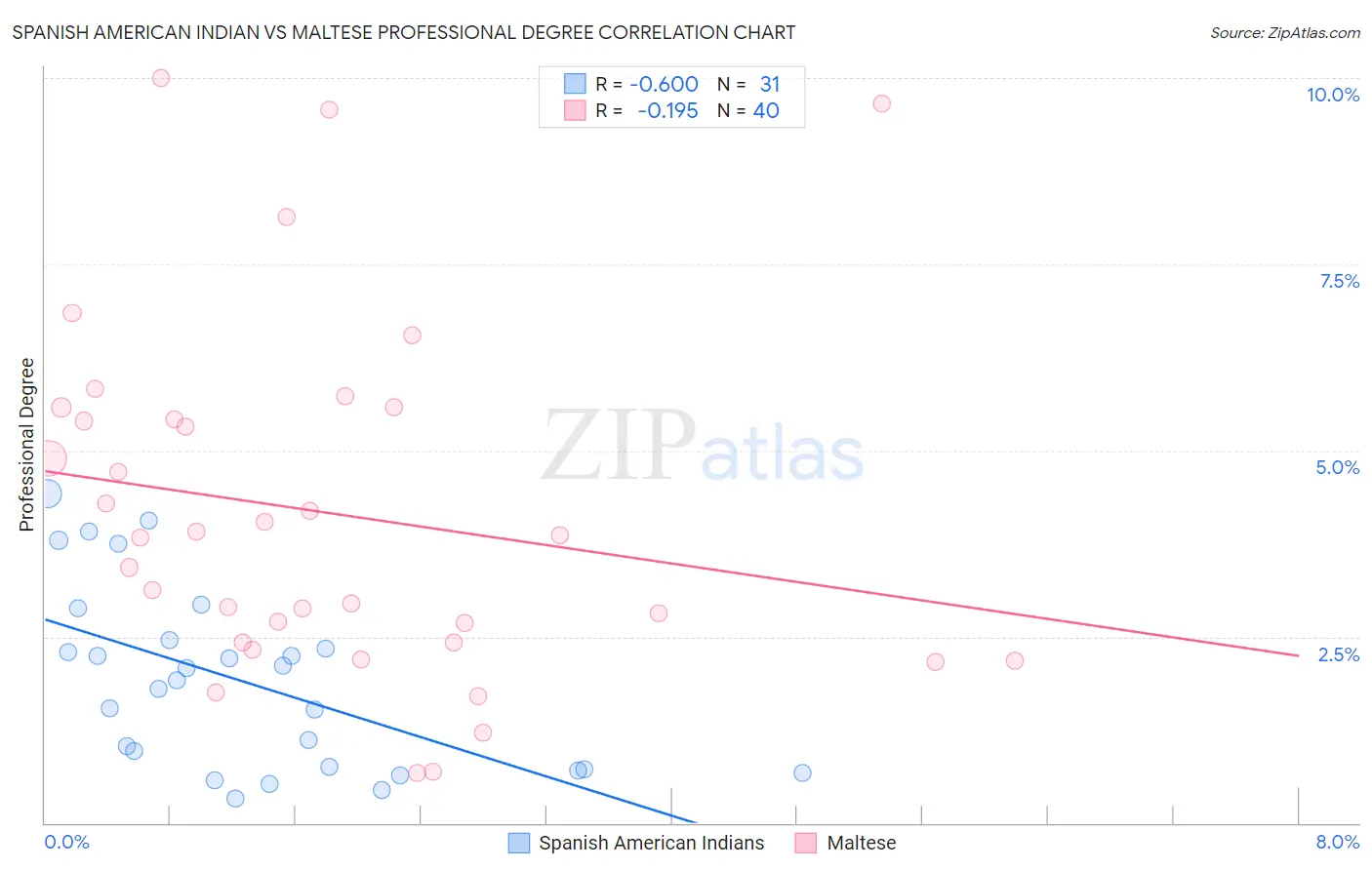 Spanish American Indian vs Maltese Professional Degree