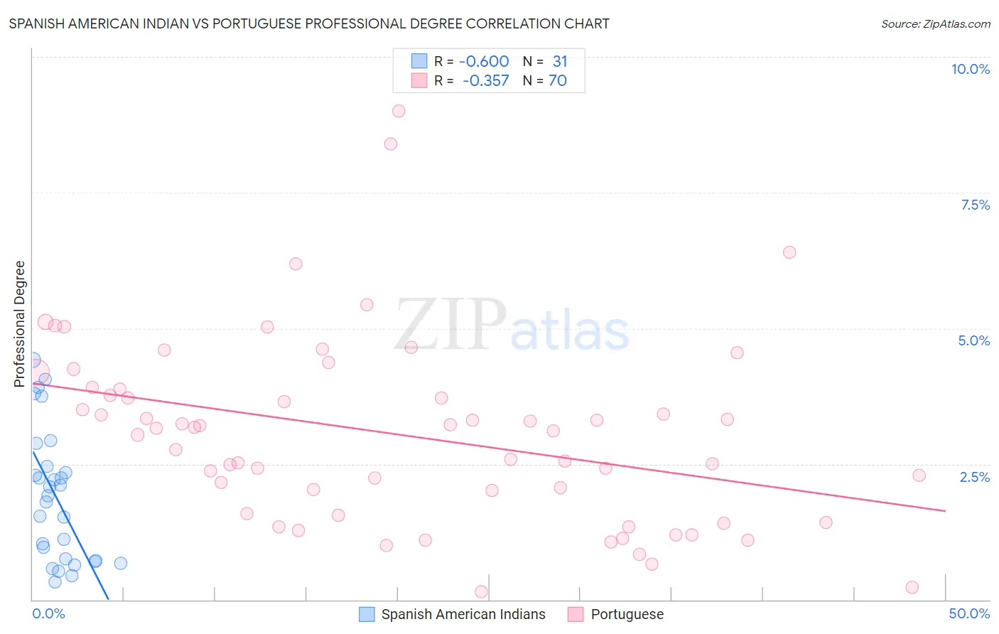 Spanish American Indian vs Portuguese Professional Degree