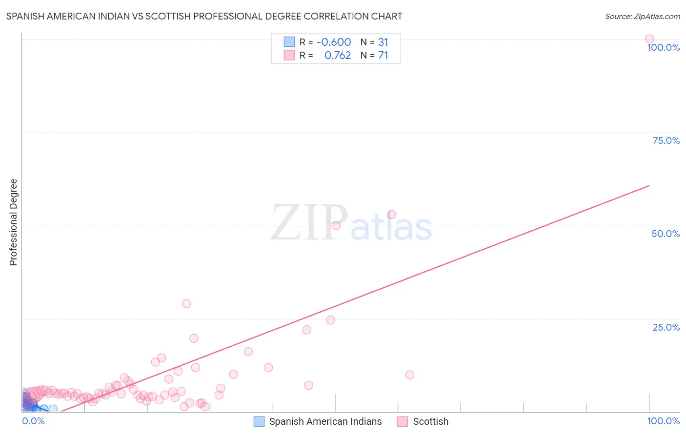 Spanish American Indian vs Scottish Professional Degree