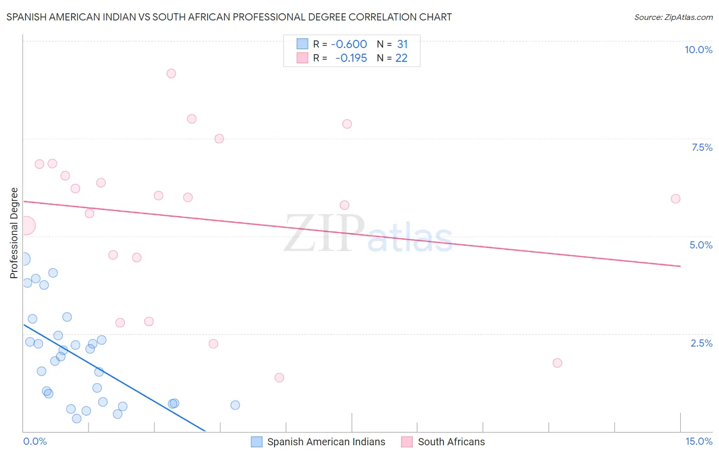 Spanish American Indian vs South African Professional Degree