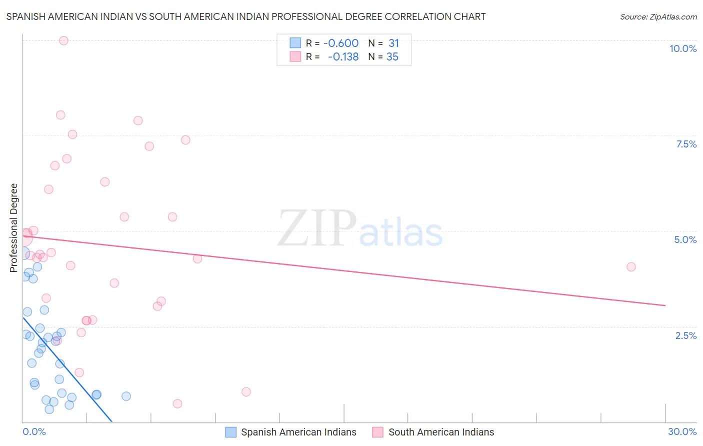 Spanish American Indian vs South American Indian Professional Degree