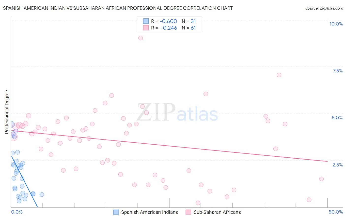 Spanish American Indian vs Subsaharan African Professional Degree