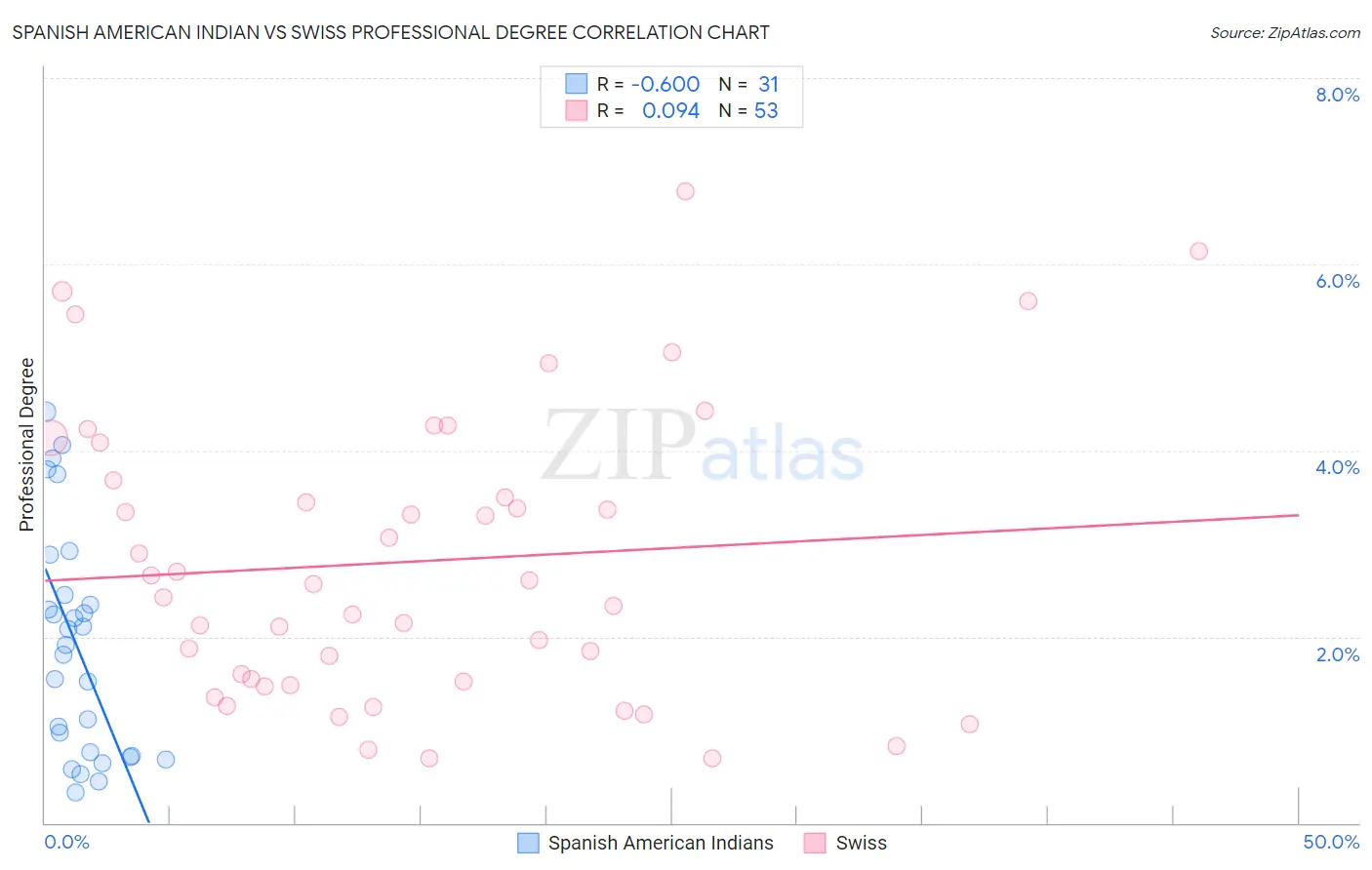 Spanish American Indian vs Swiss Professional Degree