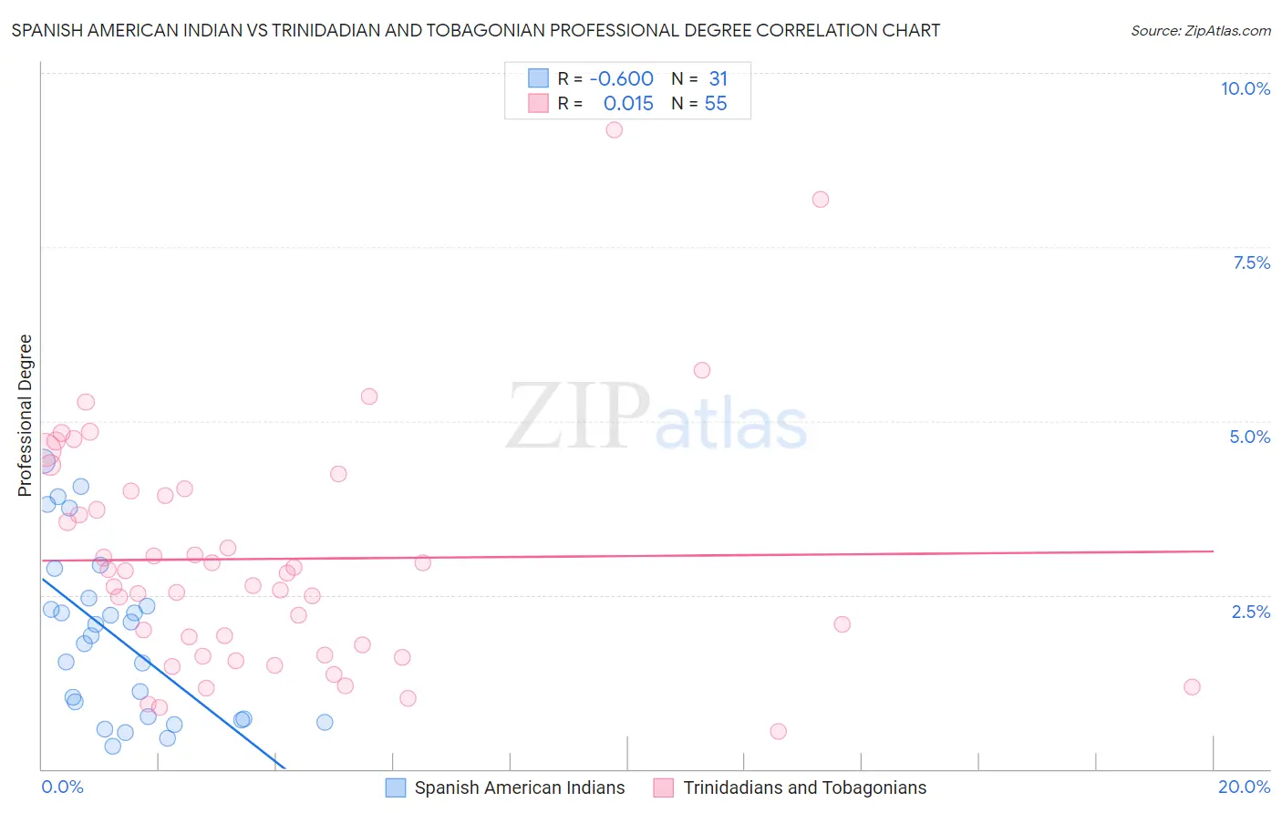 Spanish American Indian vs Trinidadian and Tobagonian Professional Degree
