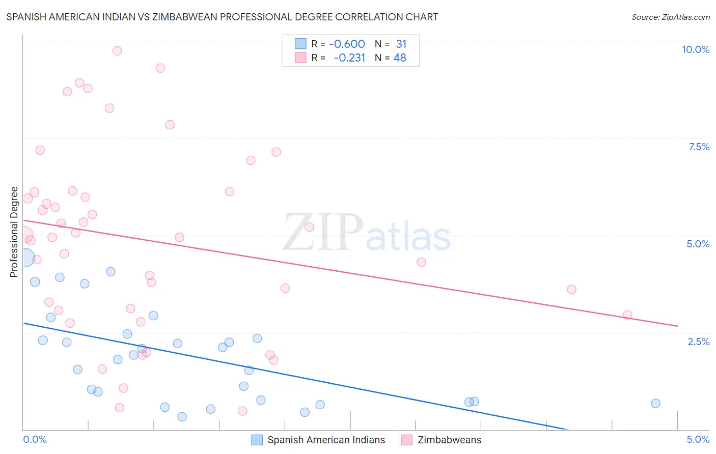 Spanish American Indian vs Zimbabwean Professional Degree