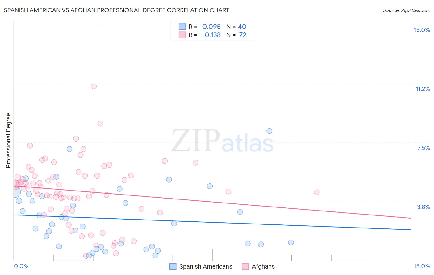 Spanish American vs Afghan Professional Degree