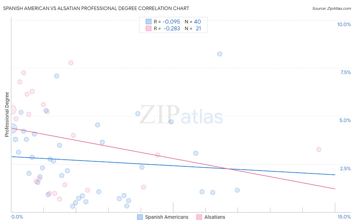 Spanish American vs Alsatian Professional Degree