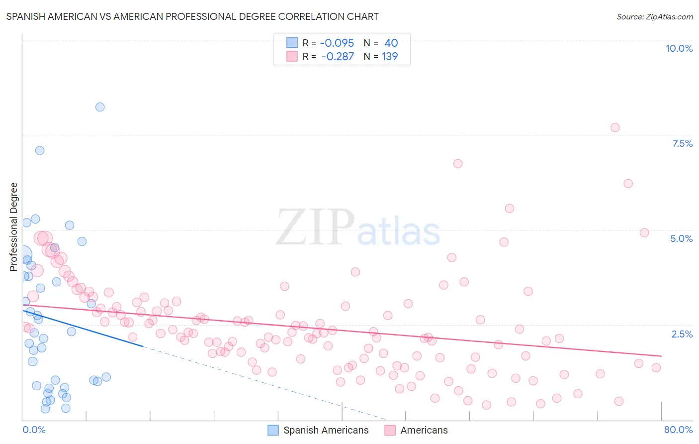 Spanish American vs American Professional Degree