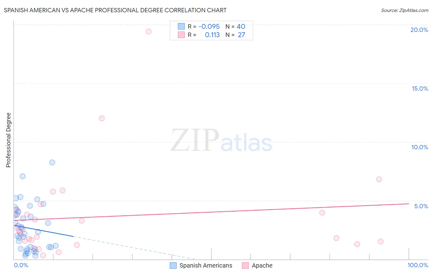 Spanish American vs Apache Professional Degree