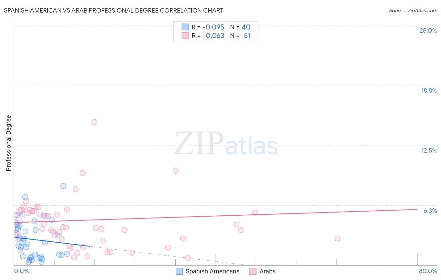 Spanish American vs Arab Professional Degree
