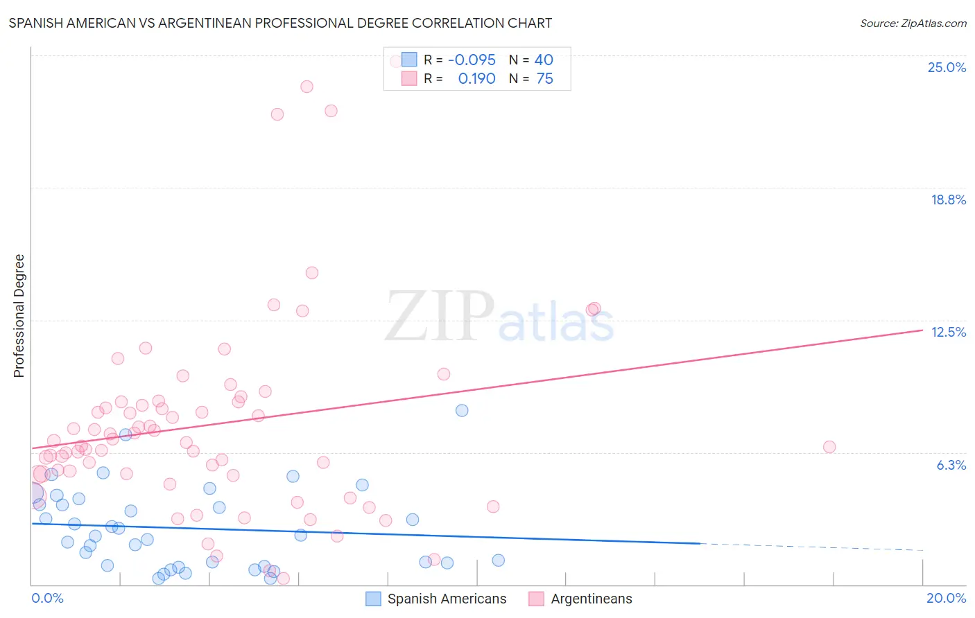 Spanish American vs Argentinean Professional Degree