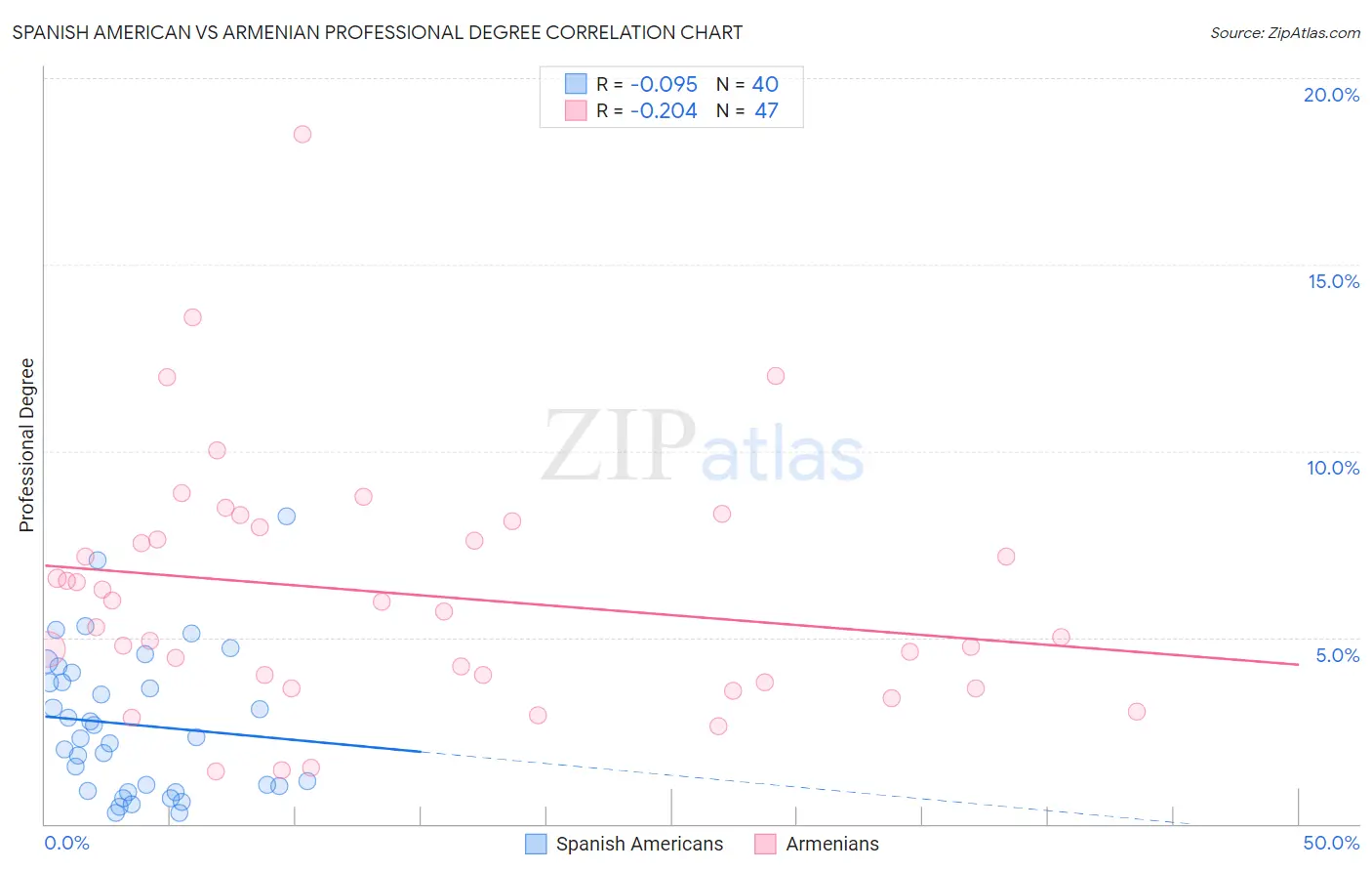 Spanish American vs Armenian Professional Degree