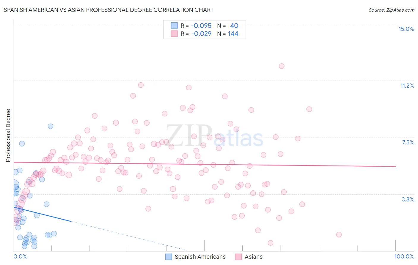 Spanish American vs Asian Professional Degree