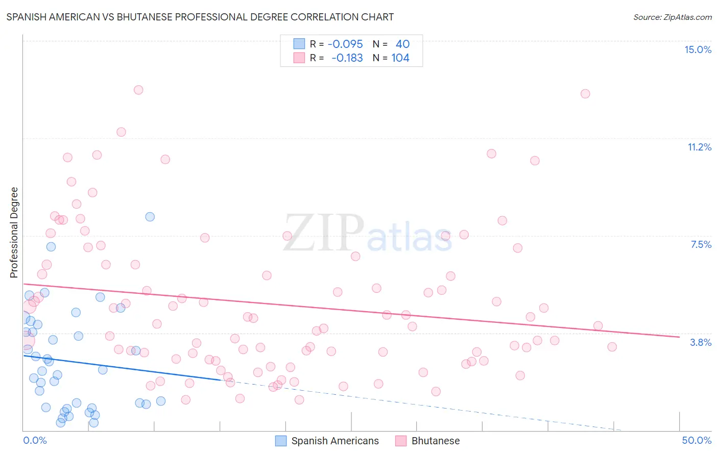 Spanish American vs Bhutanese Professional Degree