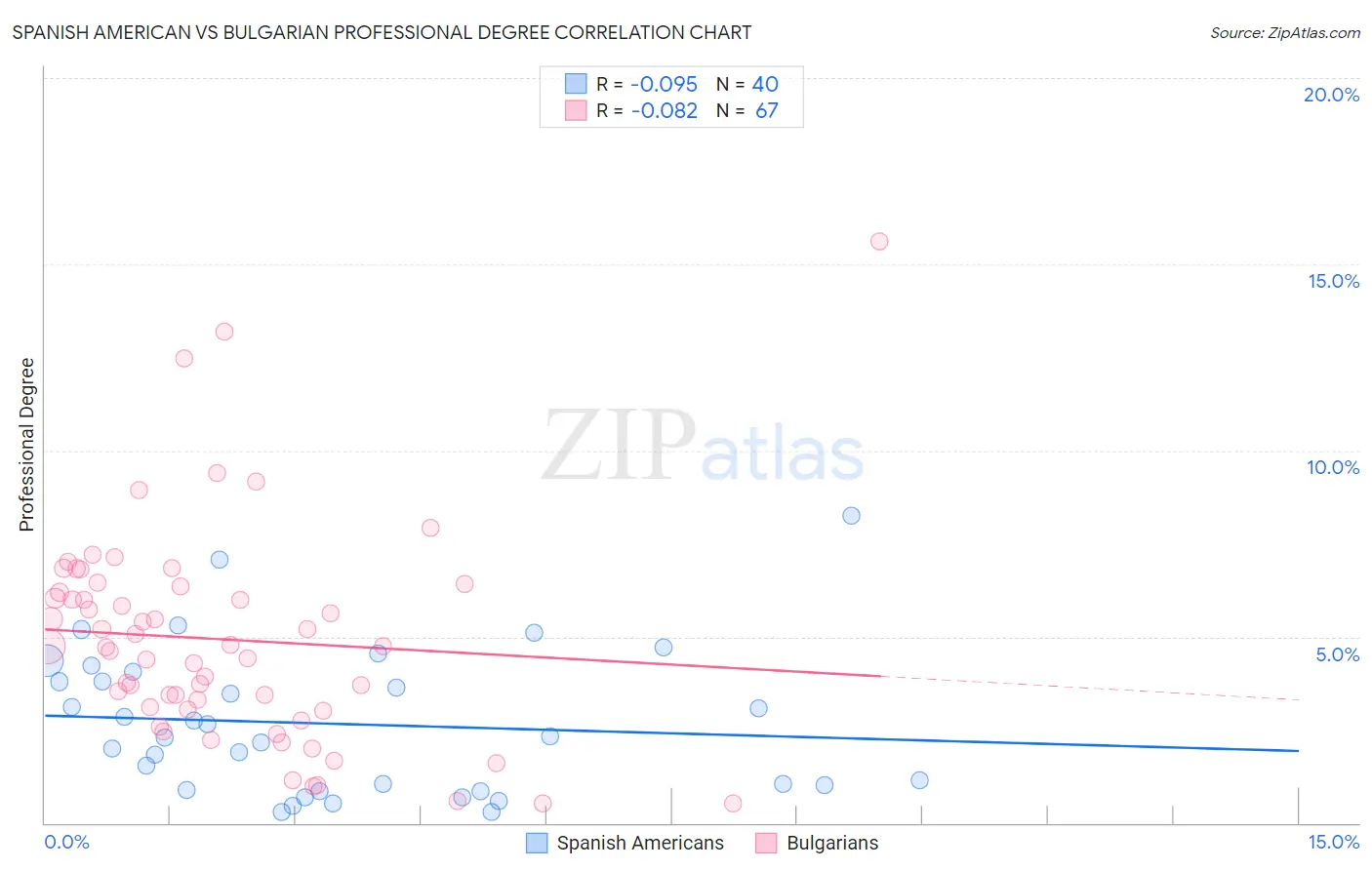 Spanish American vs Bulgarian Professional Degree