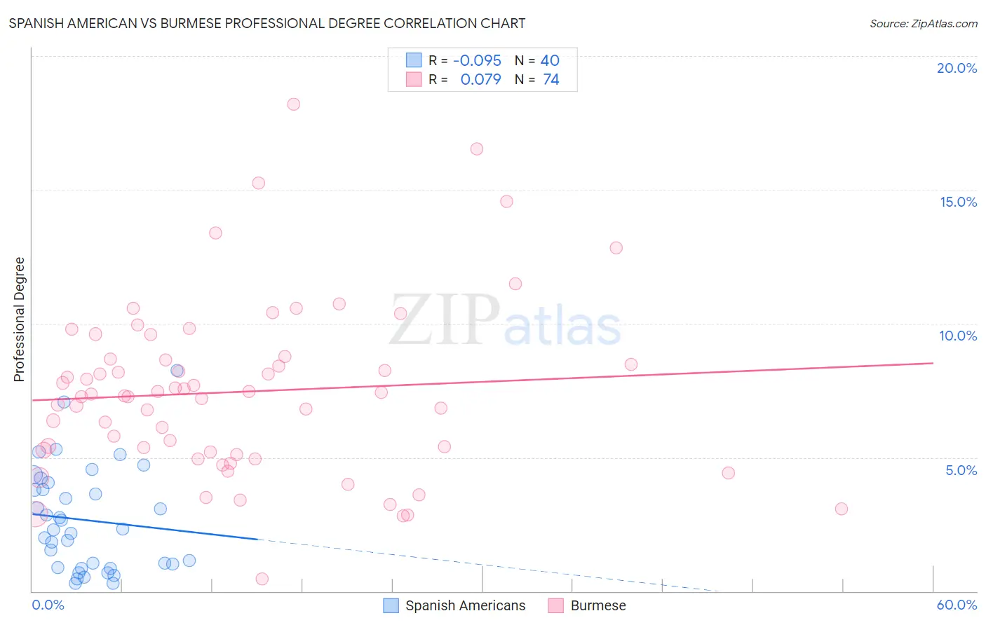 Spanish American vs Burmese Professional Degree