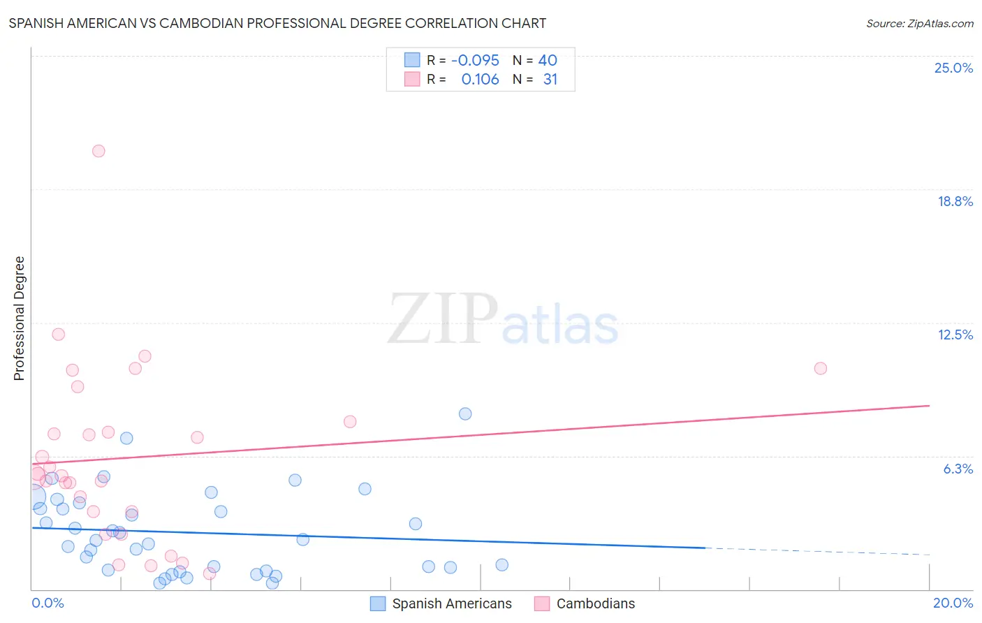 Spanish American vs Cambodian Professional Degree
