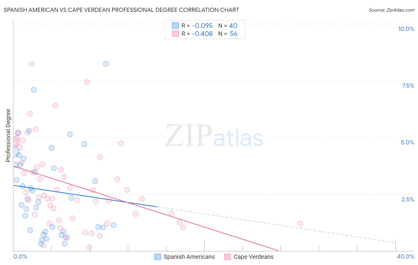 Spanish American vs Cape Verdean Professional Degree
