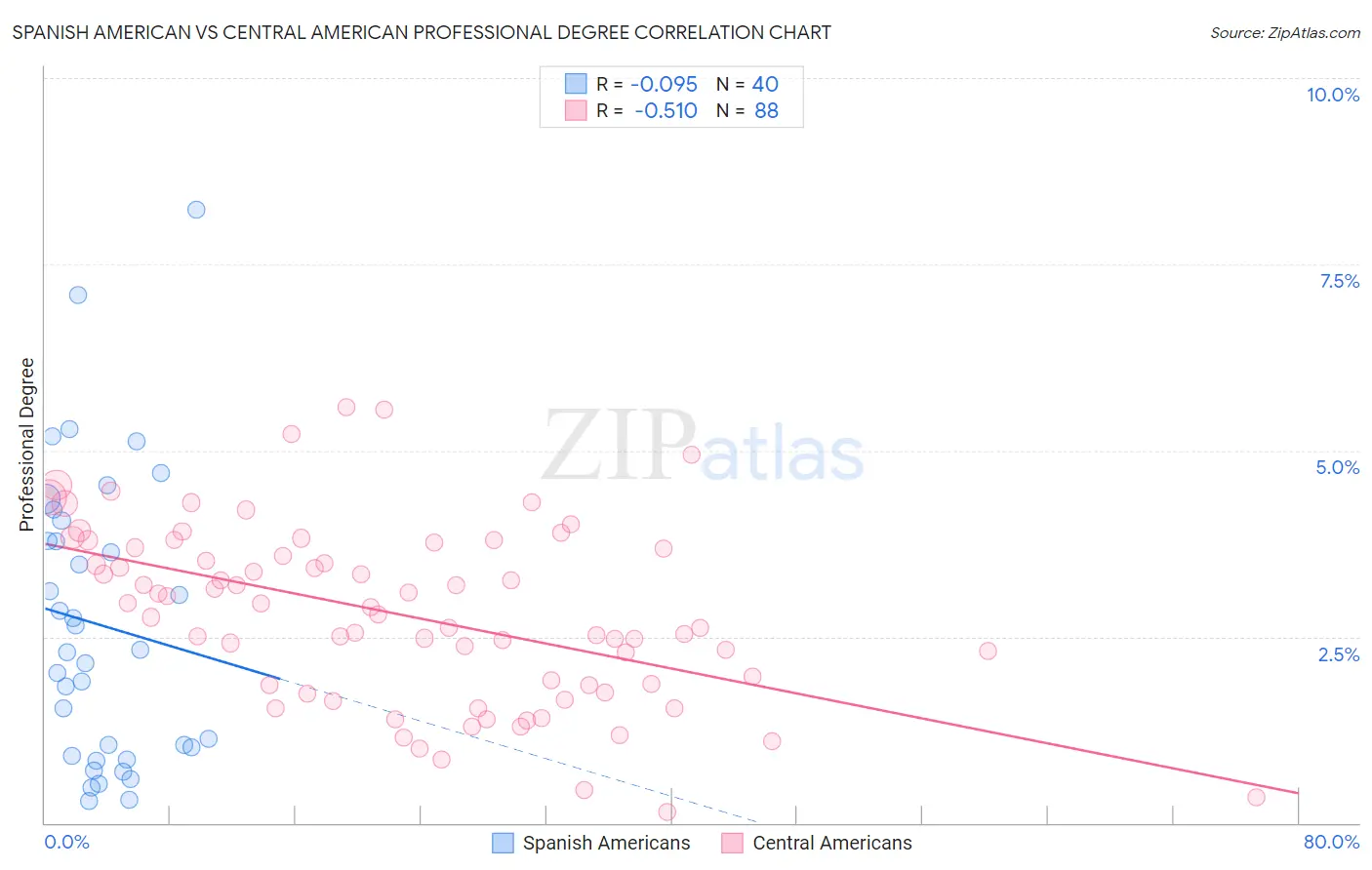 Spanish American vs Central American Professional Degree