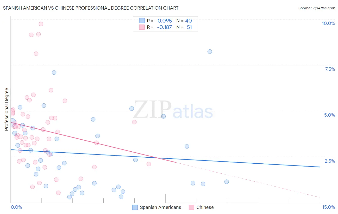 Spanish American vs Chinese Professional Degree