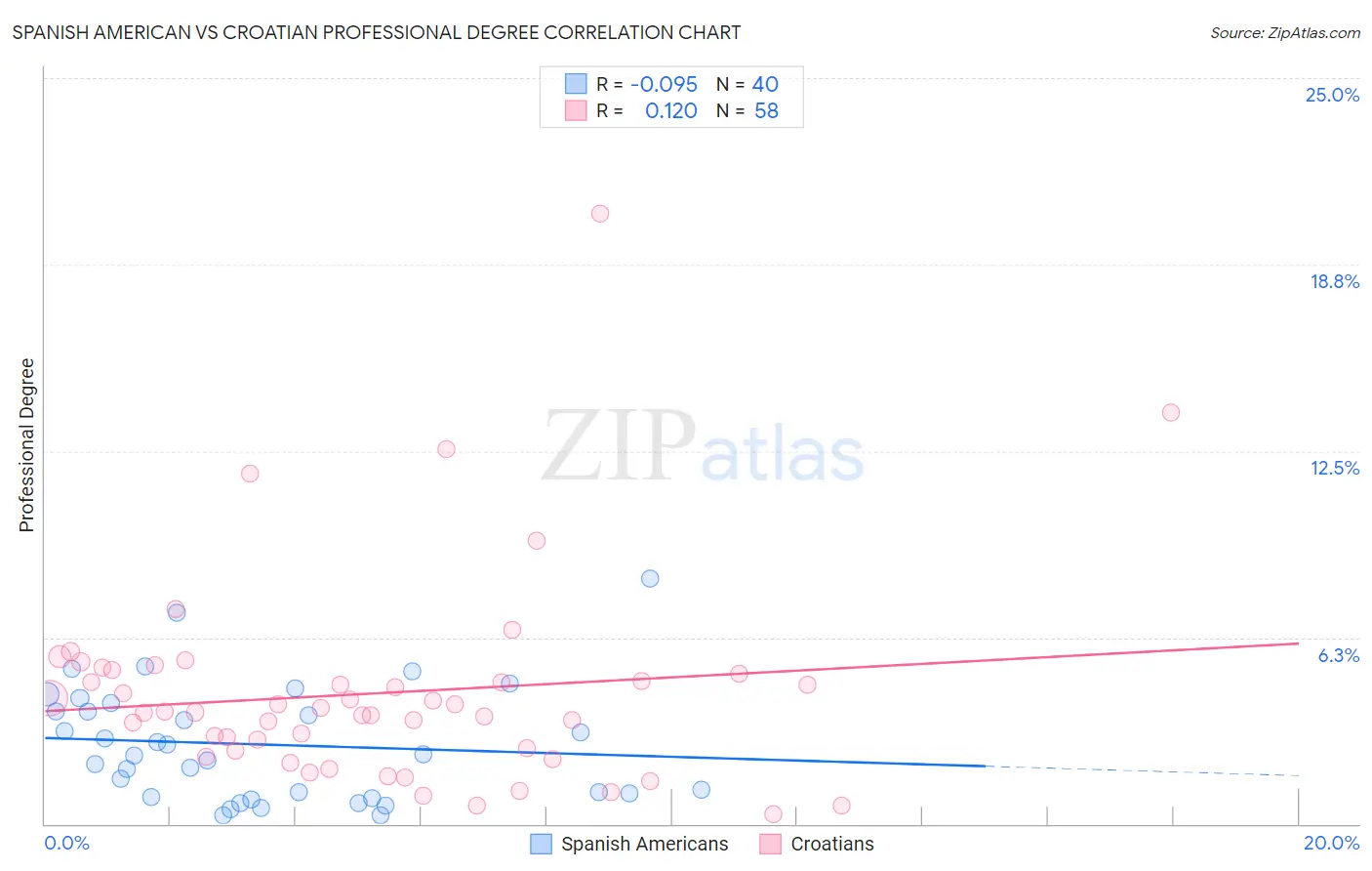 Spanish American vs Croatian Professional Degree