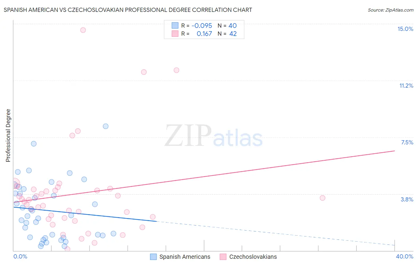 Spanish American vs Czechoslovakian Professional Degree