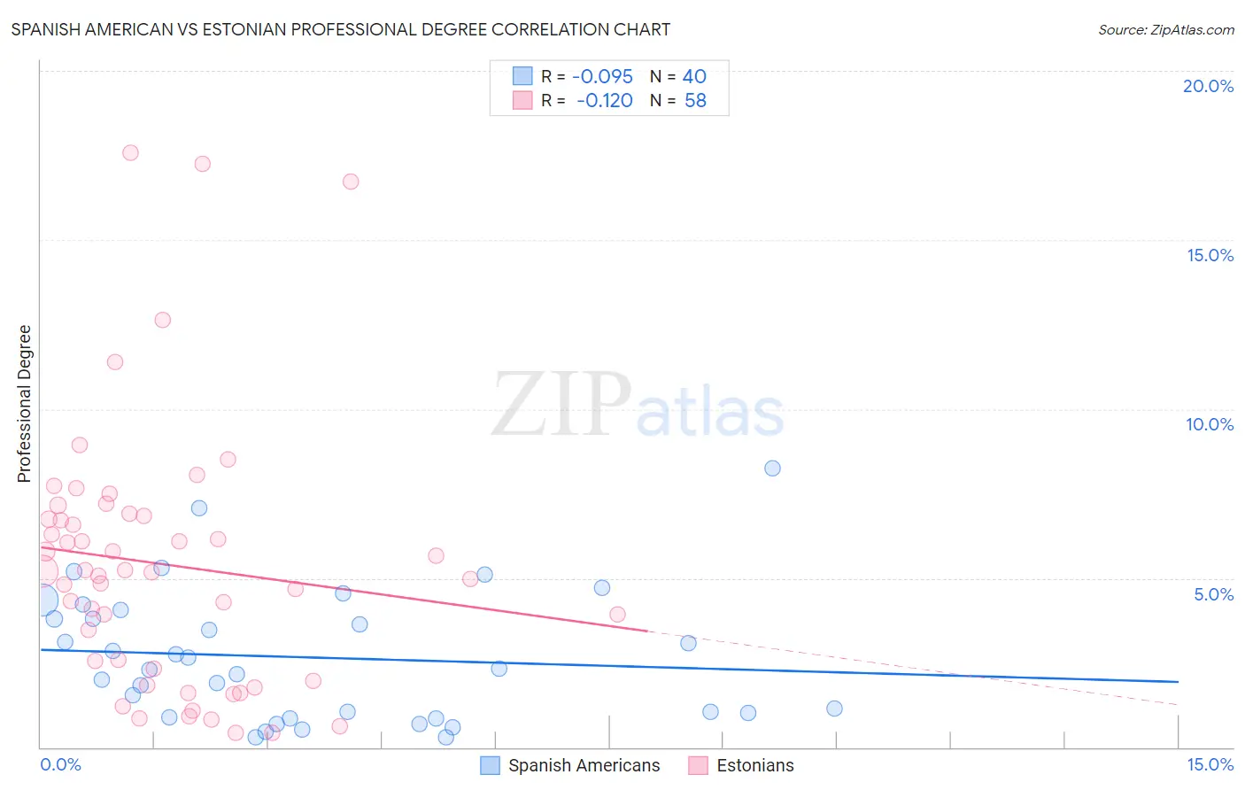 Spanish American vs Estonian Professional Degree