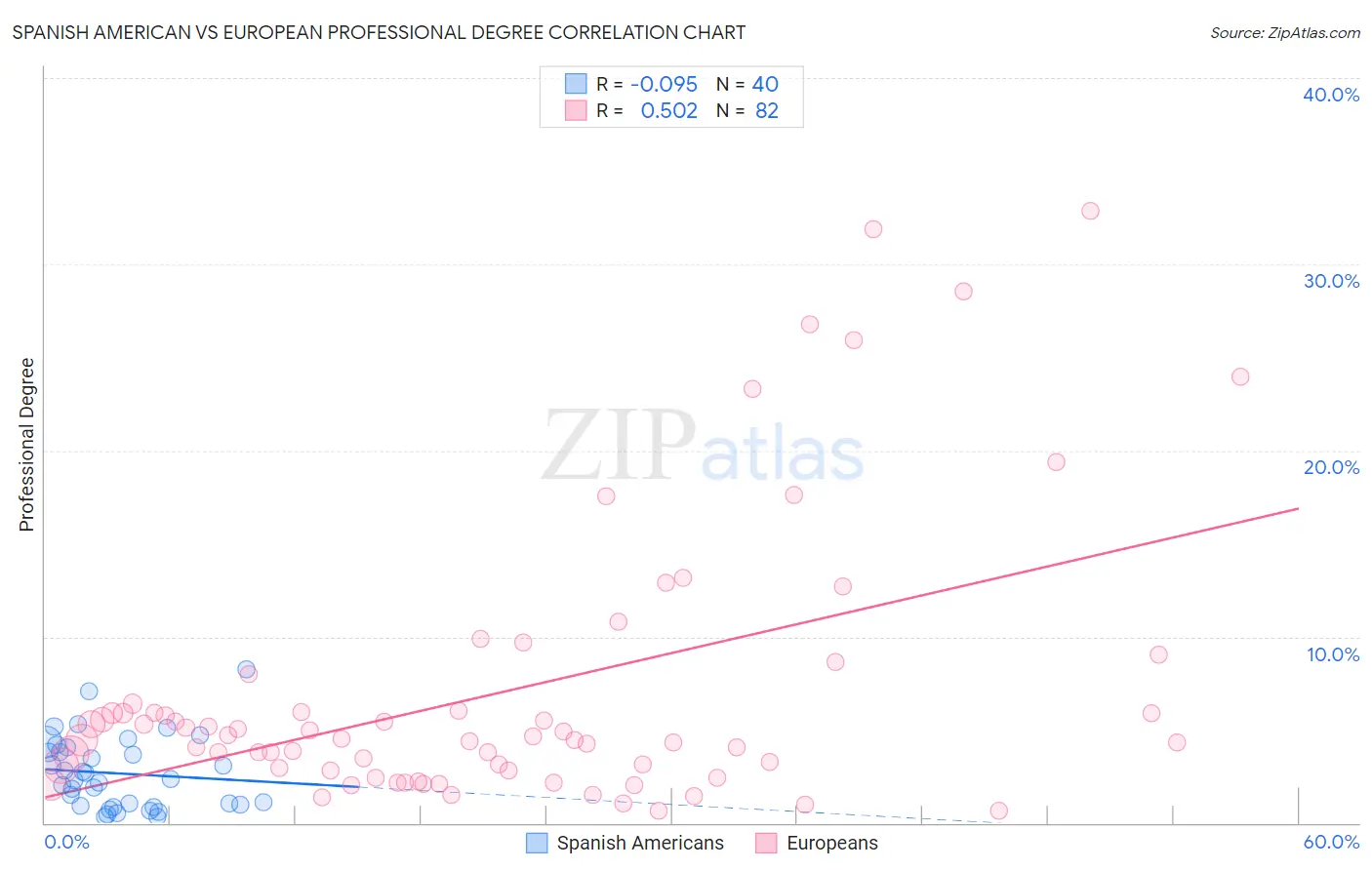 Spanish American vs European Professional Degree